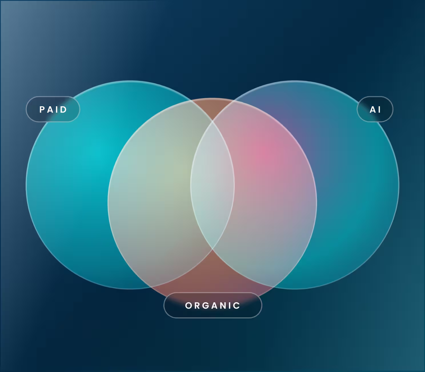 Venn diagram with three overlapping circles labeled Paid, Organic, and AI on a blue background.