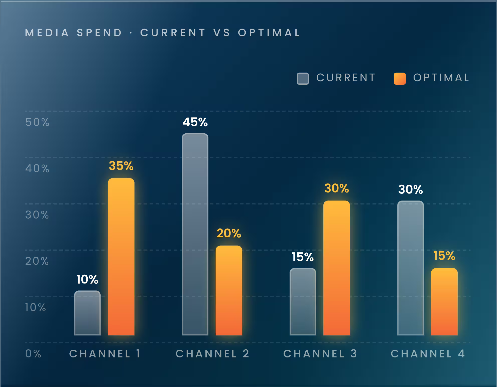 Bar chart comparing current vs optimal media spend percentages across four channels.