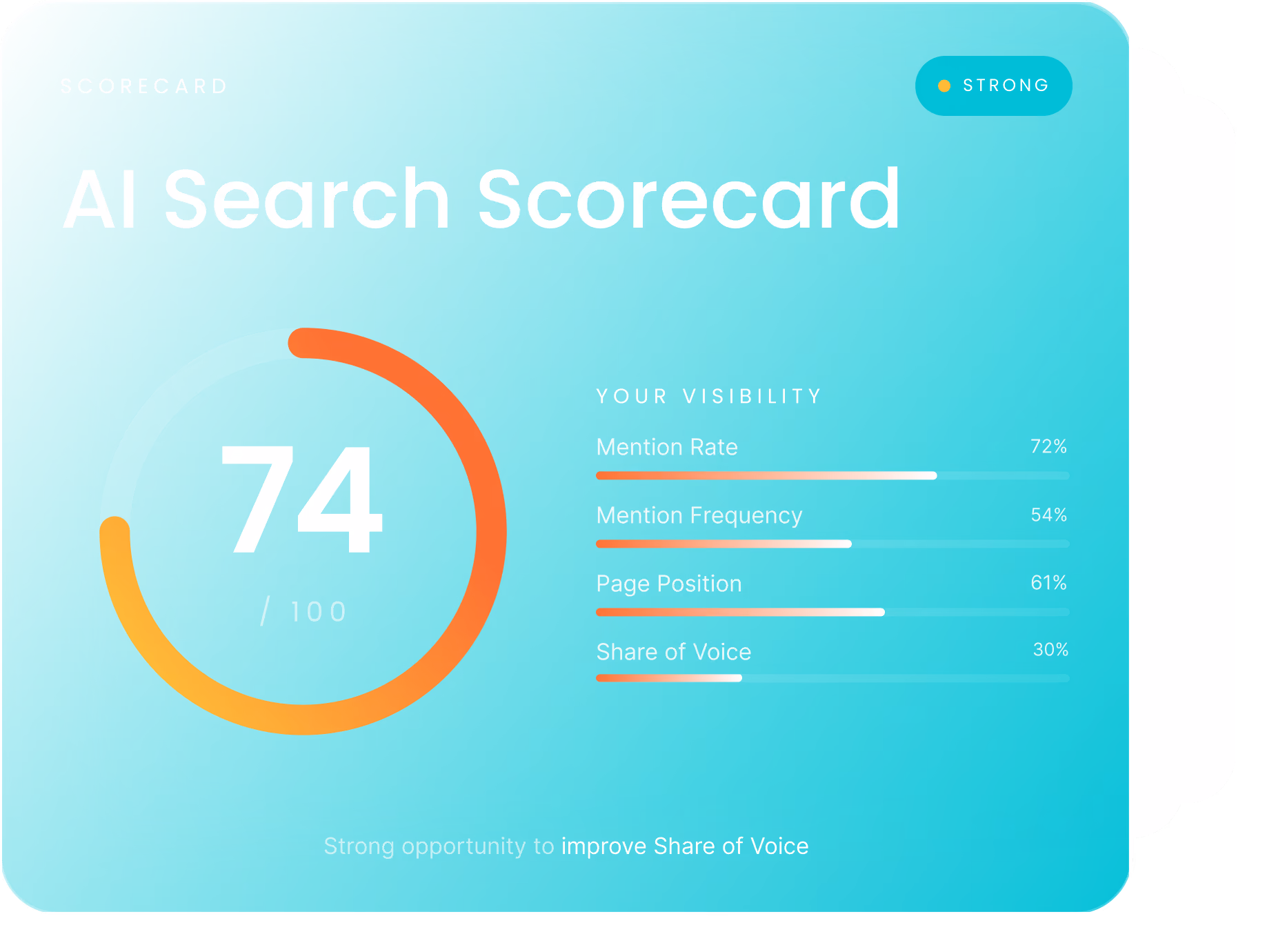AI Readiness Score 74 of 100 with metrics: Mention Rate 72%, Frequency 54%, Page Position 61%, Share of Voice 30%.