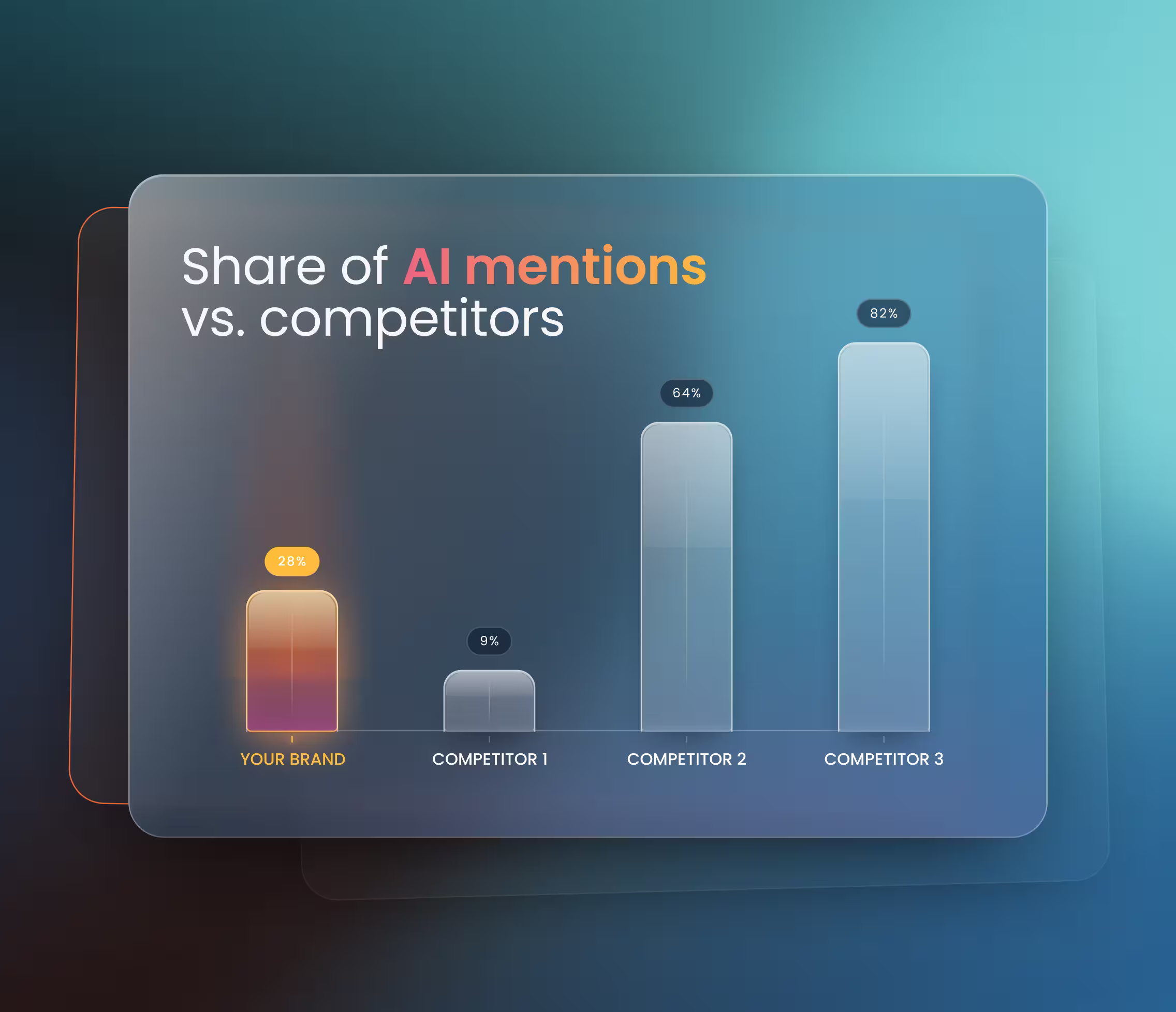 Bar chart shows AI mentions: Your Brand 28%, Competitor 1 9%, Competitor 2 64%, Competitor 3 82%.