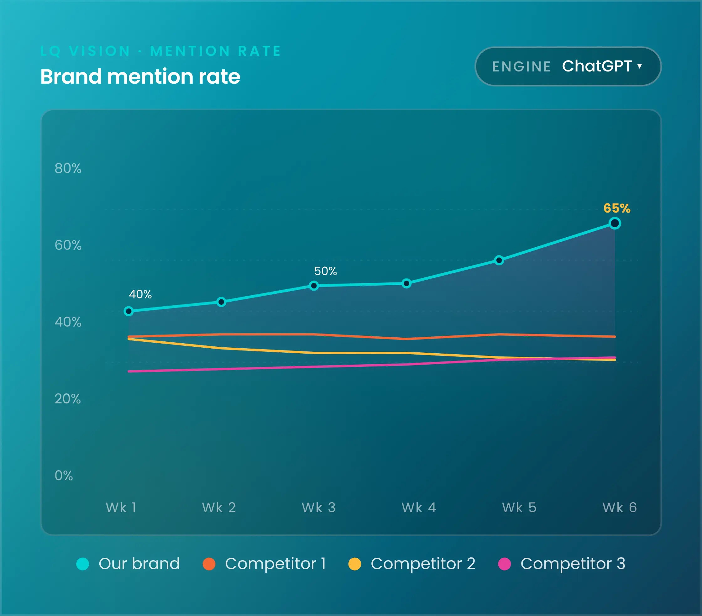 Line chart showing brand mention rate growth from 40% to 65% for Our brand above competitors over six weeks.