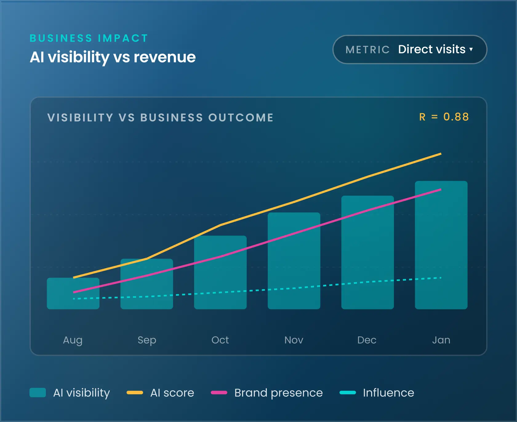 Chart showing AI visibility, score, brand presence, and influence from Aug to Jan with positive correlation R=0.88.