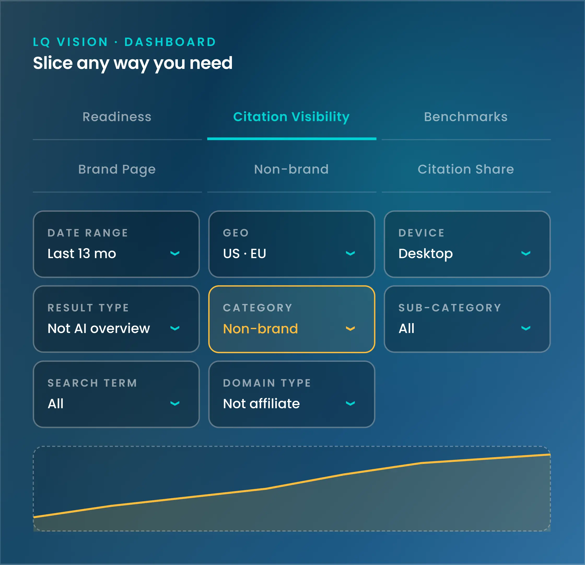 Dashboard interface showing filters for date range, geo, device, result type, category, and a rising line graph.
