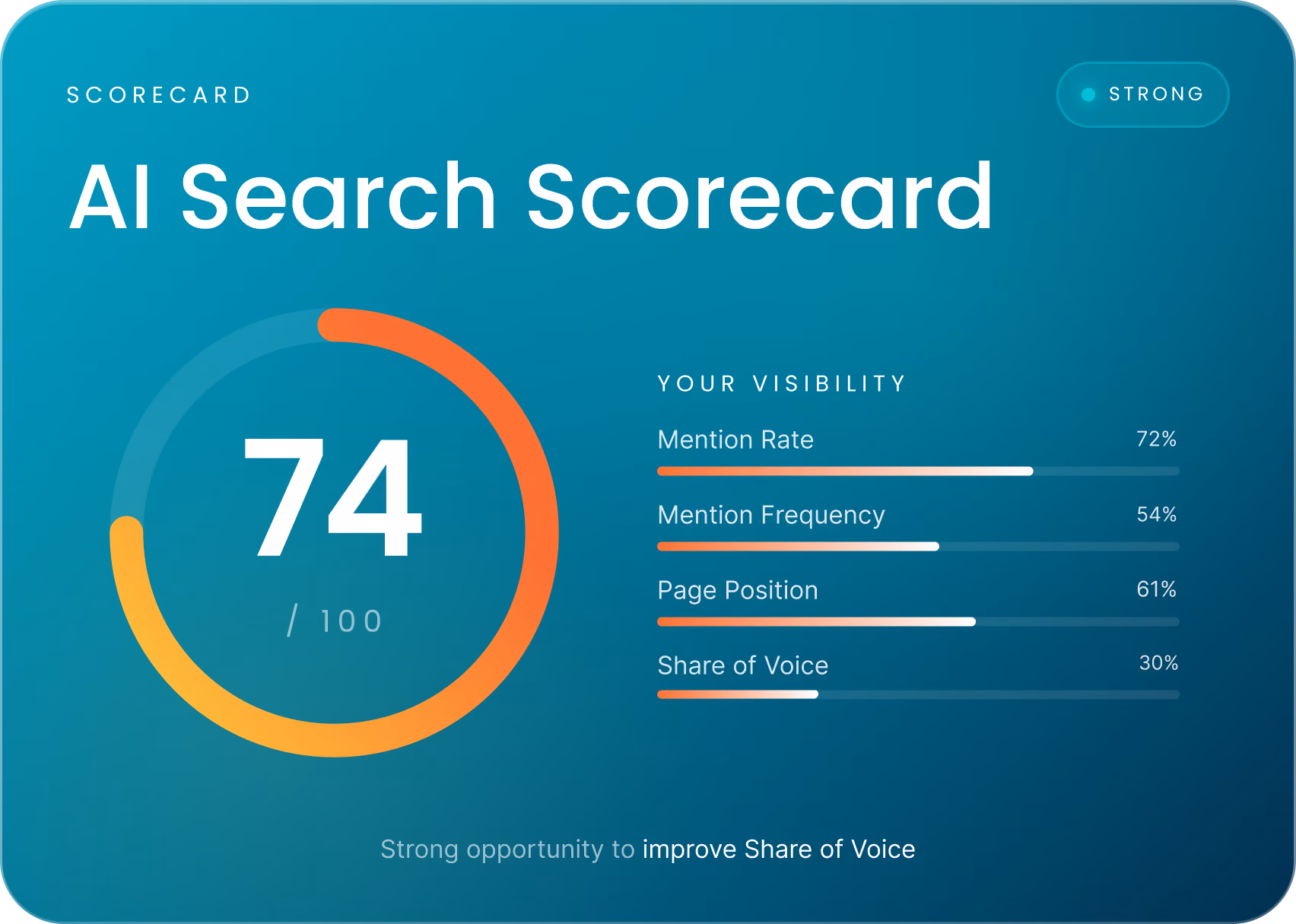 AI Readiness Score 74 out of 100 with metrics: Mention Rate 72%, Frequency 54%, Page Position 61%, Share of Voice 30%.