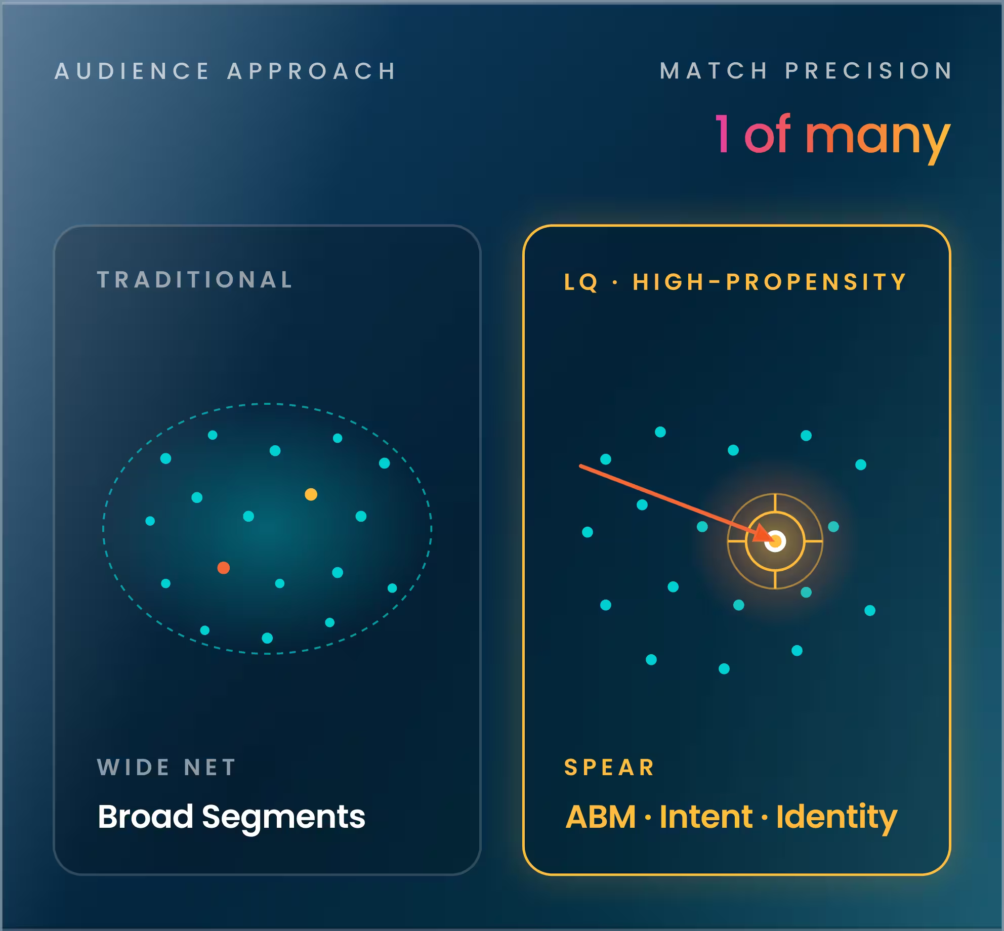 Side-by-side diagrams contrasting traditional broad segments with precise ABM, intent, and identity targeting.