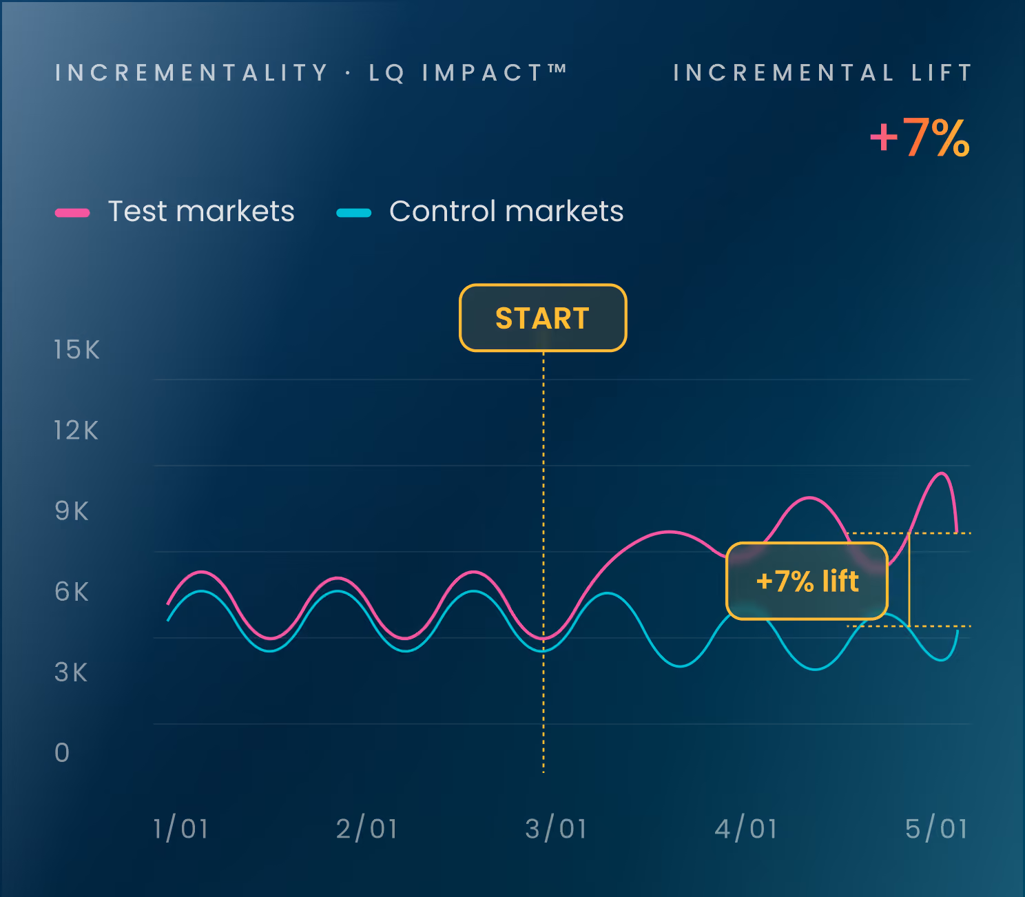 Line graph shows a 7% incremental lift in test markets compared to control markets starting March 1.