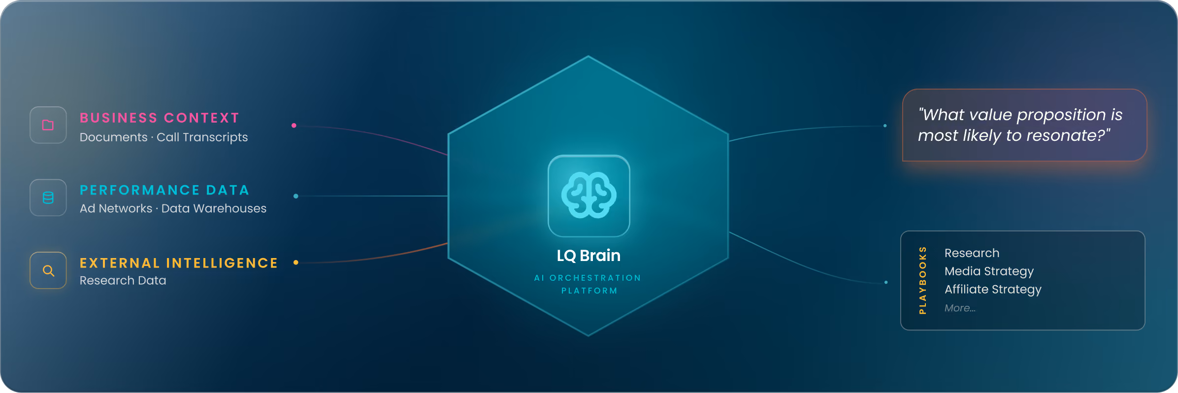 Diagram of LQ Brain AI platform linking business context, performance data, external intelligence, and playbooks.