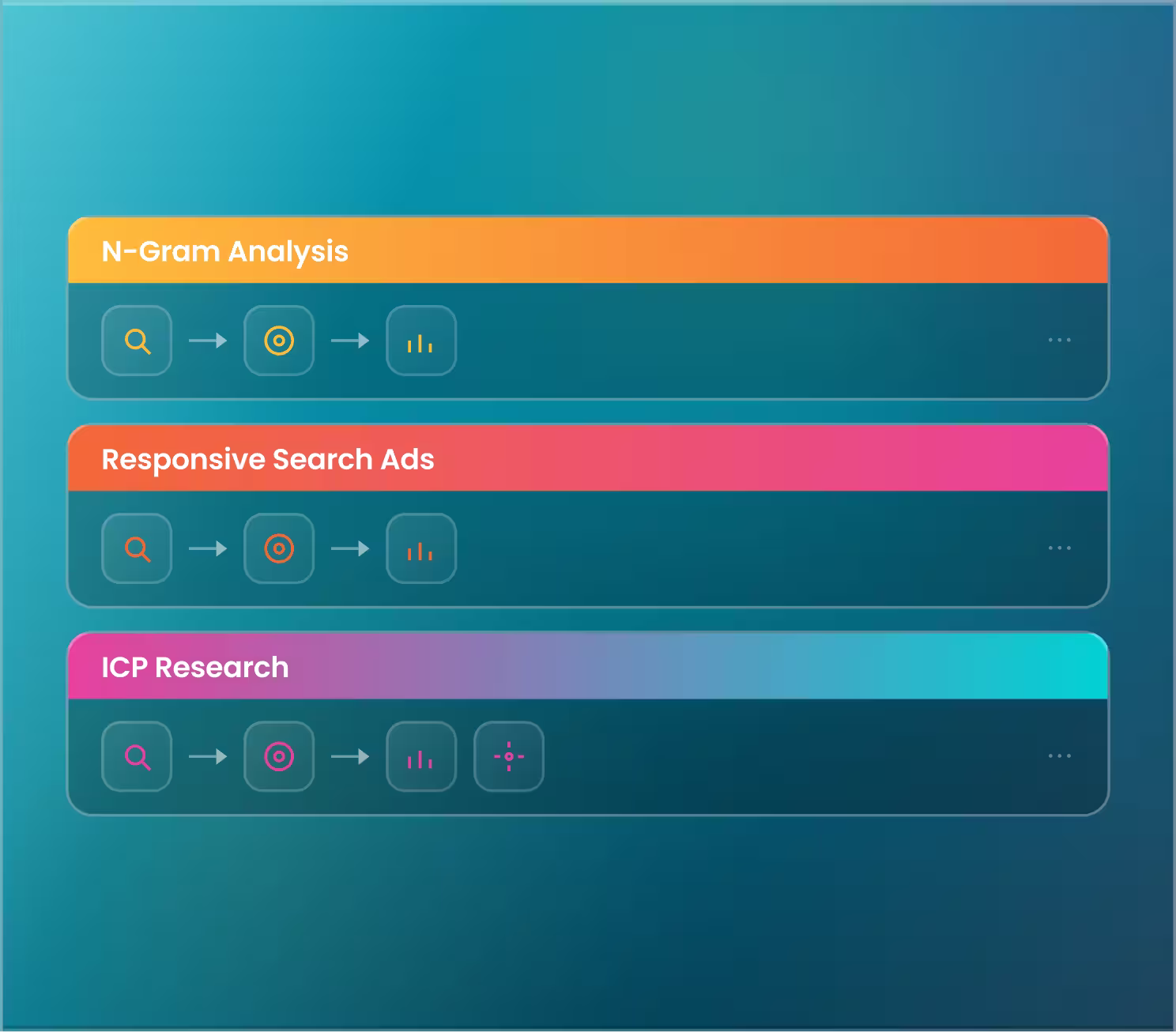 Three labeled horizontal bars for N-Gram Analysis, Responsive Search Ads, and ICP Research with corresponding search icons.
