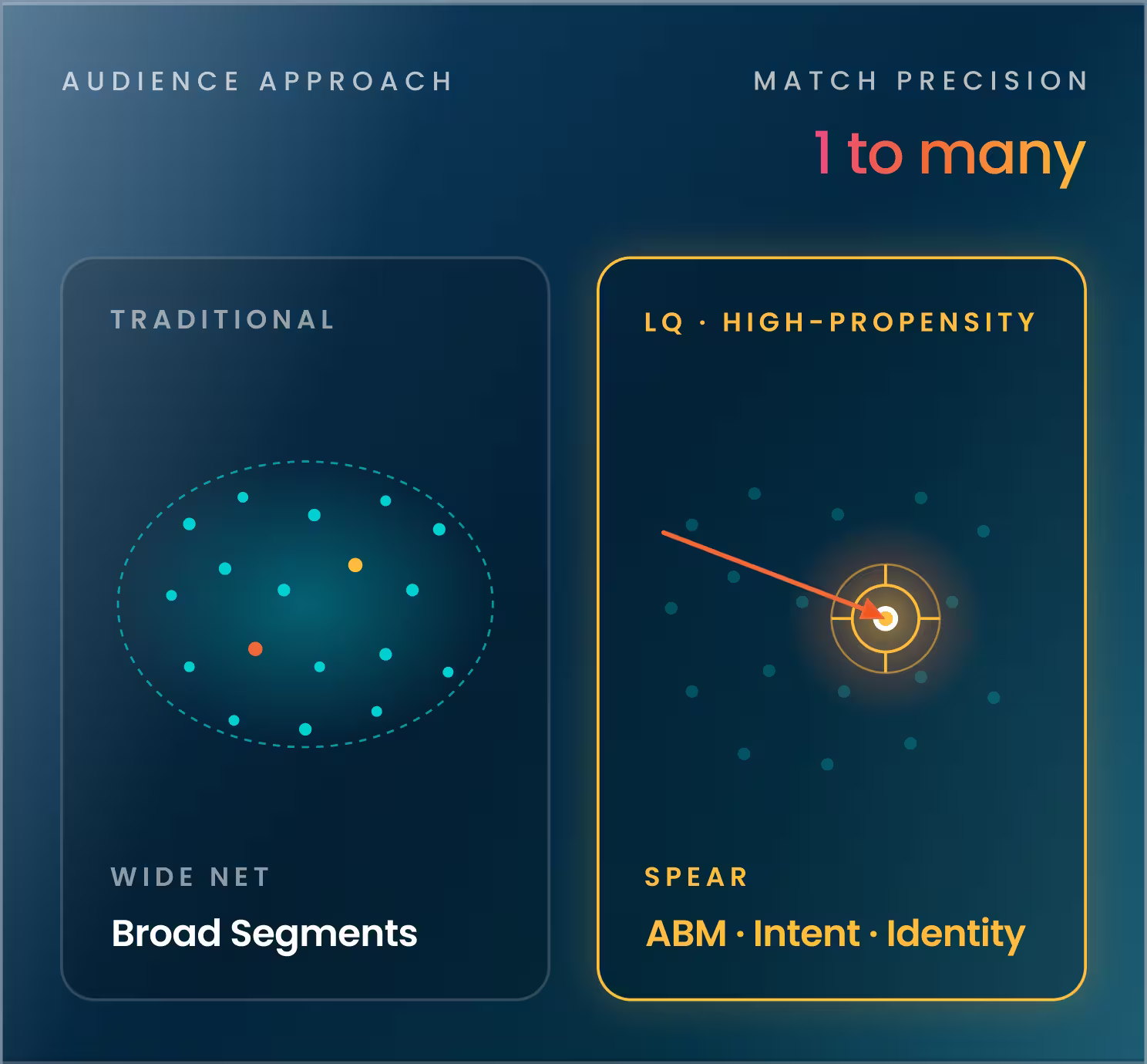 Comparison of audience approach: traditional broad segments versus precise LQ, intent, and identity targeting.