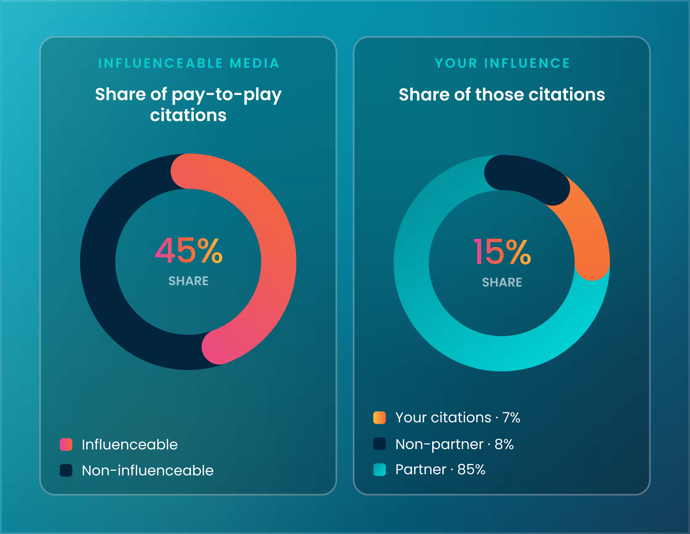 Two charts: 45% pay-to-play citations influenceable, 15% share of those citations by partner and non-partner.