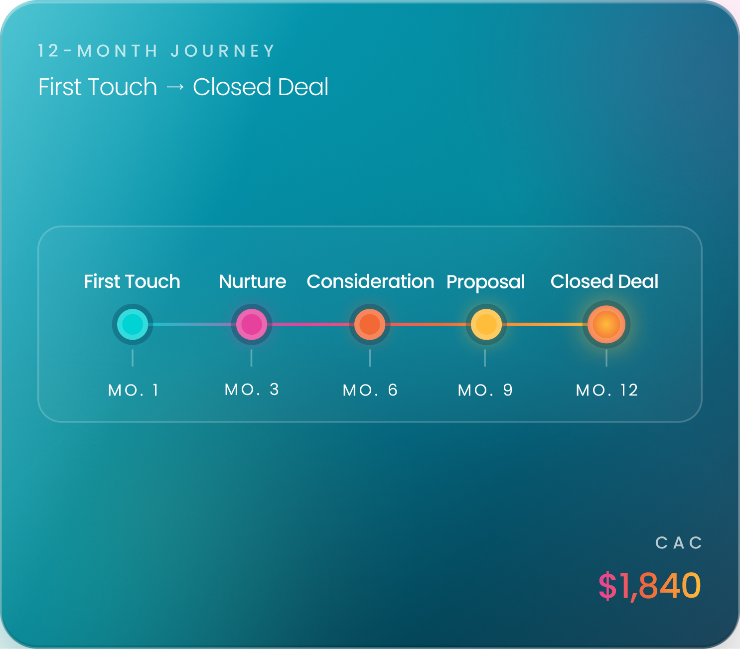 12-month journey from First Touch month 1 to Closed Deal month 12 with CAC of $1,840.