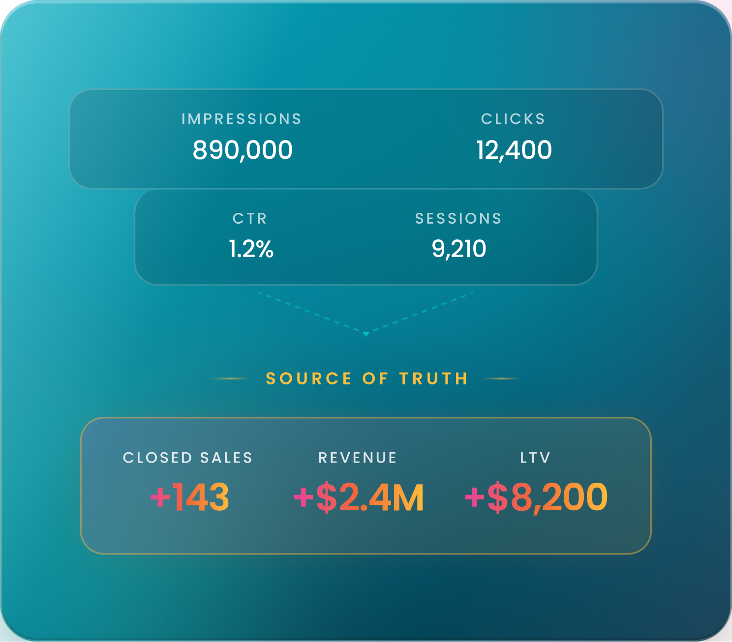 Metrics showing 890,000 impressions, 12,400 clicks, 1.2% CTR, 9,210 sessions leading to 143 closed sales and $2.4M revenue.