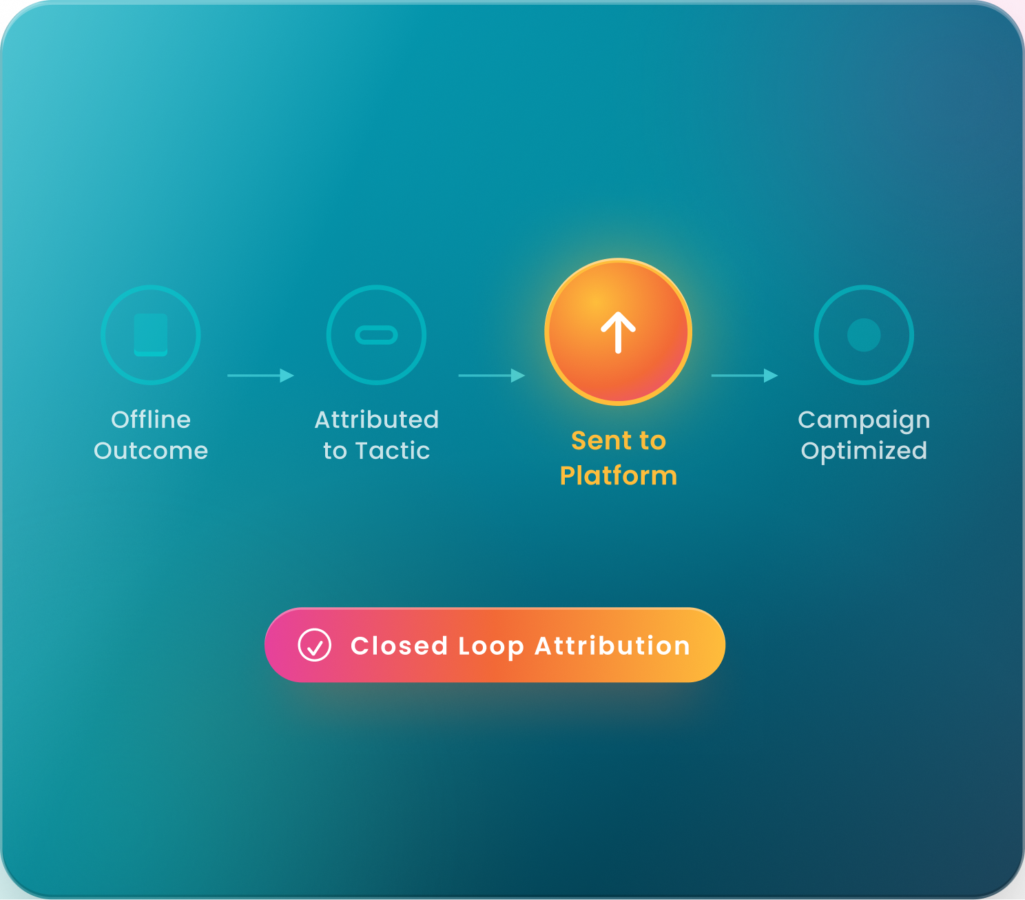 Flowchart showing offline outcome attributed to tactic, sent to platform, then campaign optimized in a closed loop.