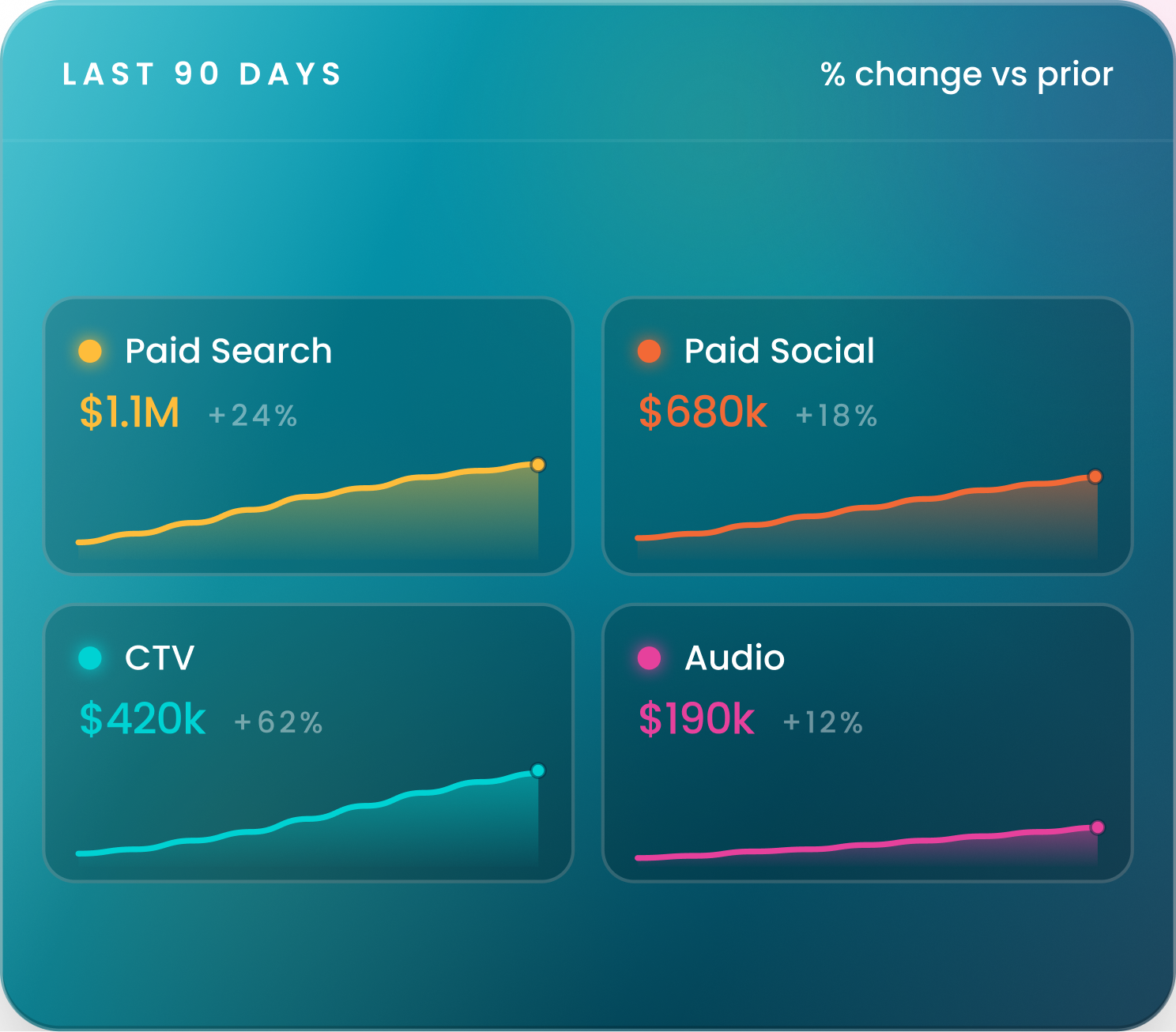 Graphs showing paid search $1.1M +24%, paid social $680k +18%, CTV $420k +62%, audio $190k +12% growth.