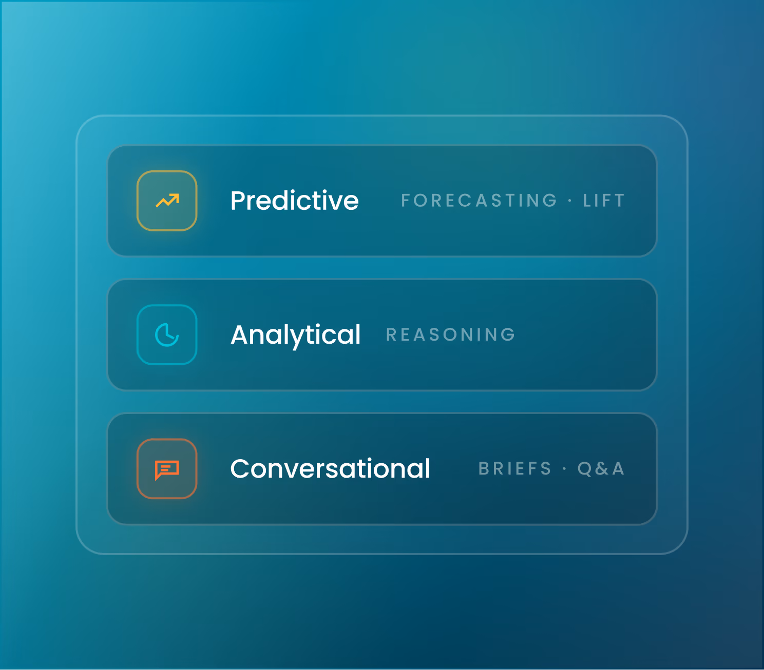 Chart with three categories: Predictive forecasting and lift, Analytical reasoning, and Conversational briefs and Q&A.