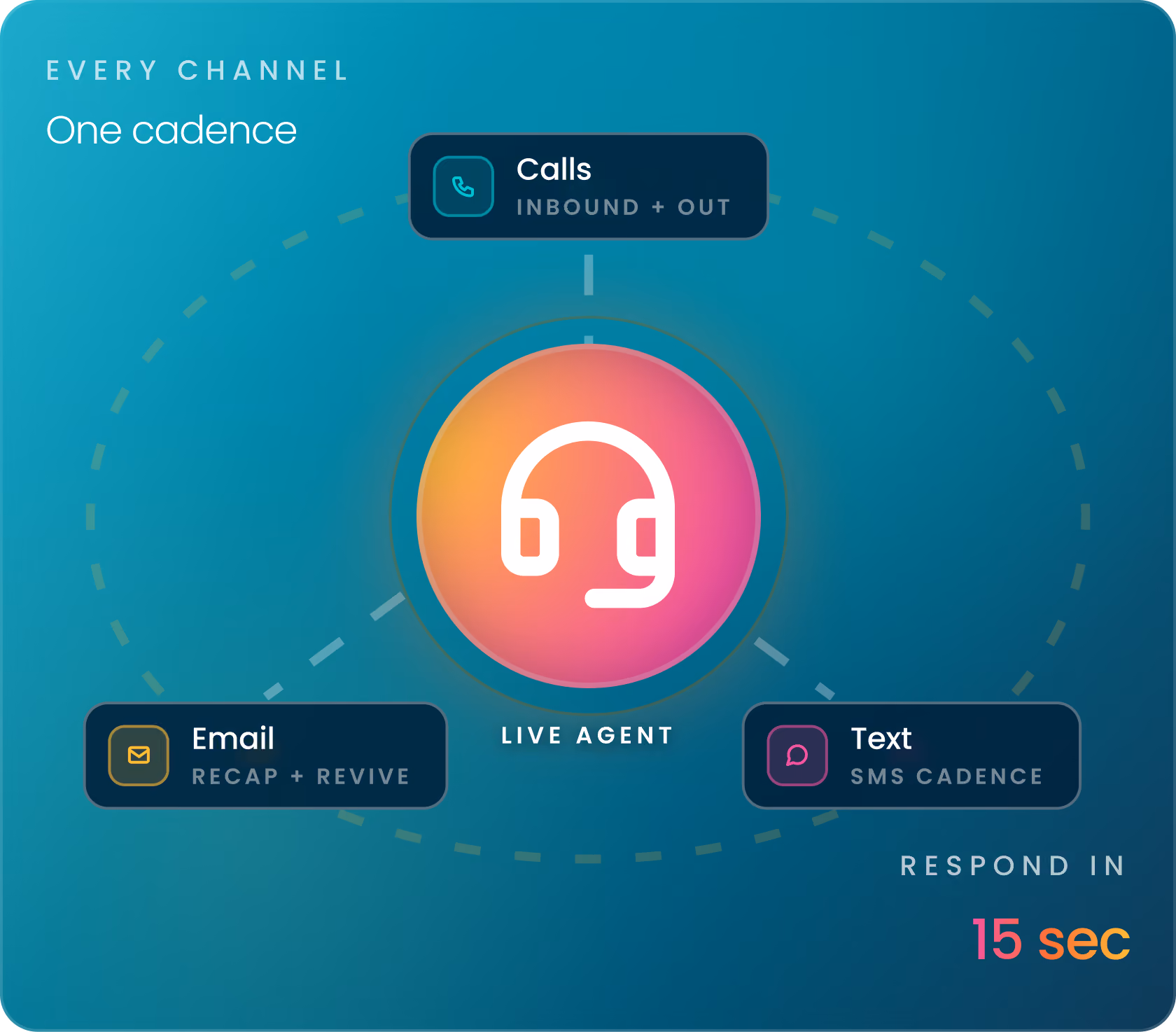 Diagram showing a live agent connecting calls, email, and text channels with a 15-second response time.