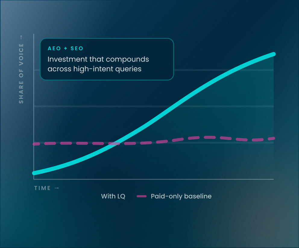 Search visibility dashboard showing LQ Digital brand performance