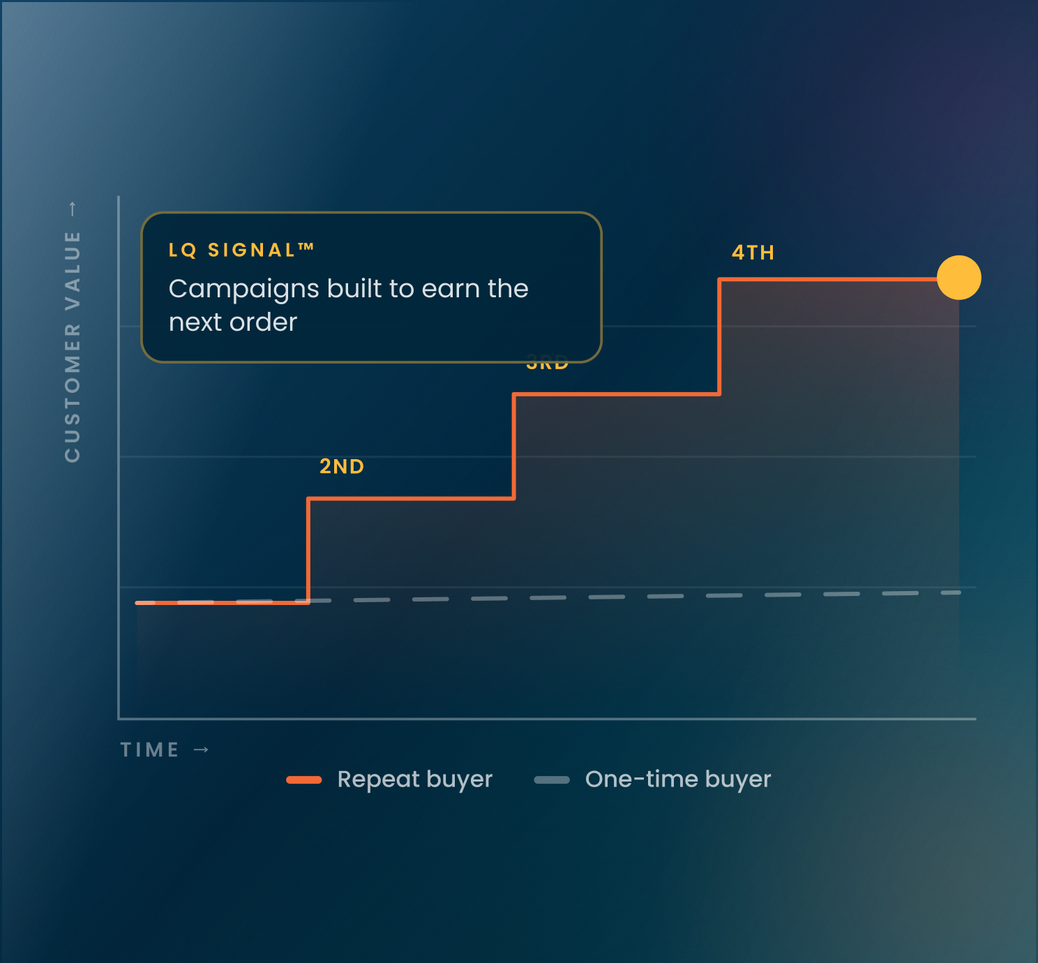 Chart showing customer value growing with each repeat order