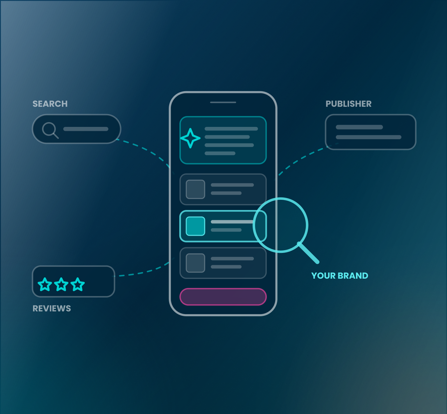 Phone showing brand visibility across search, publisher, and review touchpoints