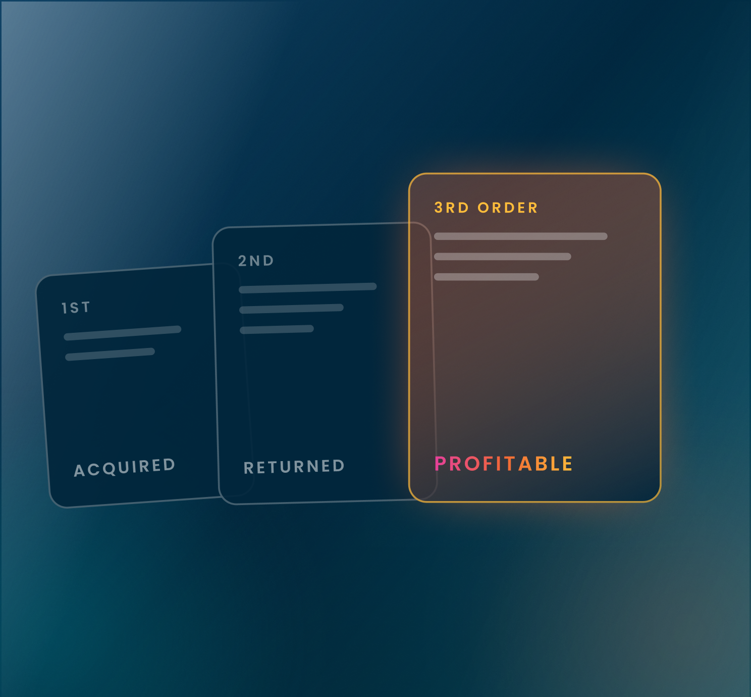 Cards showing customer progression from first order to profitable repeat buyer