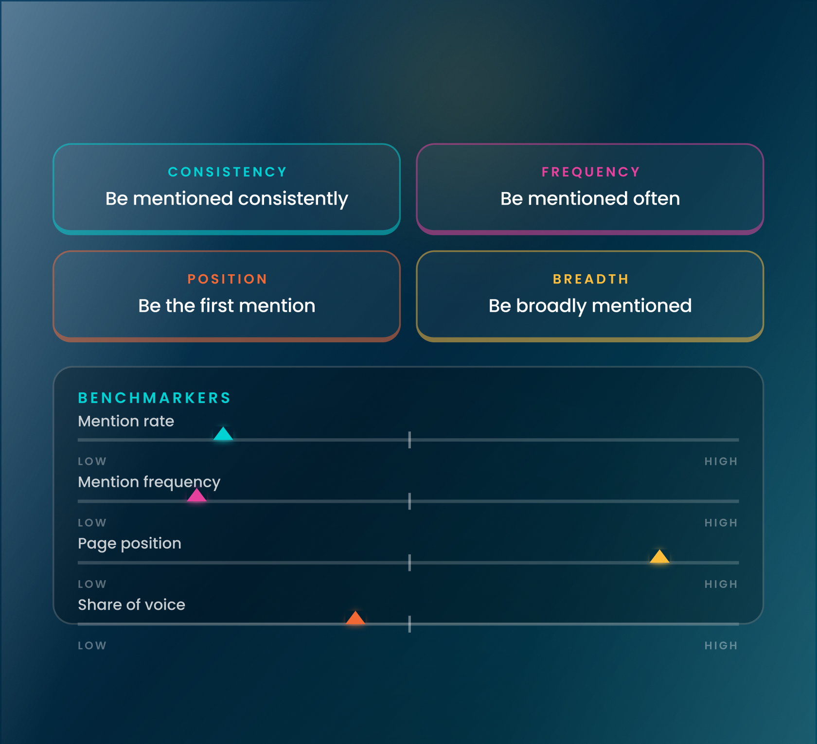 AI visibility benchmarkers panel showing mention rate, frequency, position, and share of voice