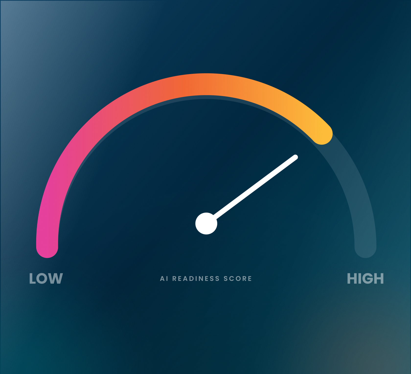 AI readiness score gauge from low to high