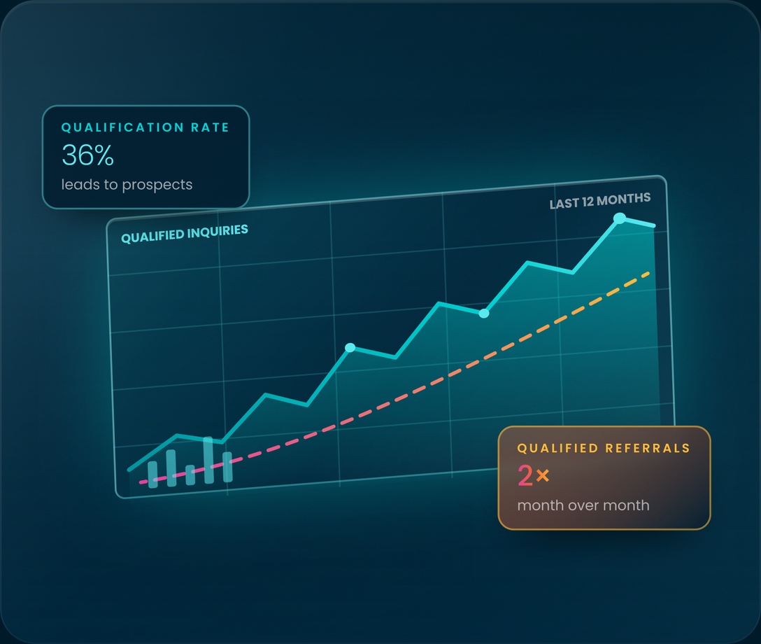 Qualified inquiries chart with qualification rate and qualified referrals callouts