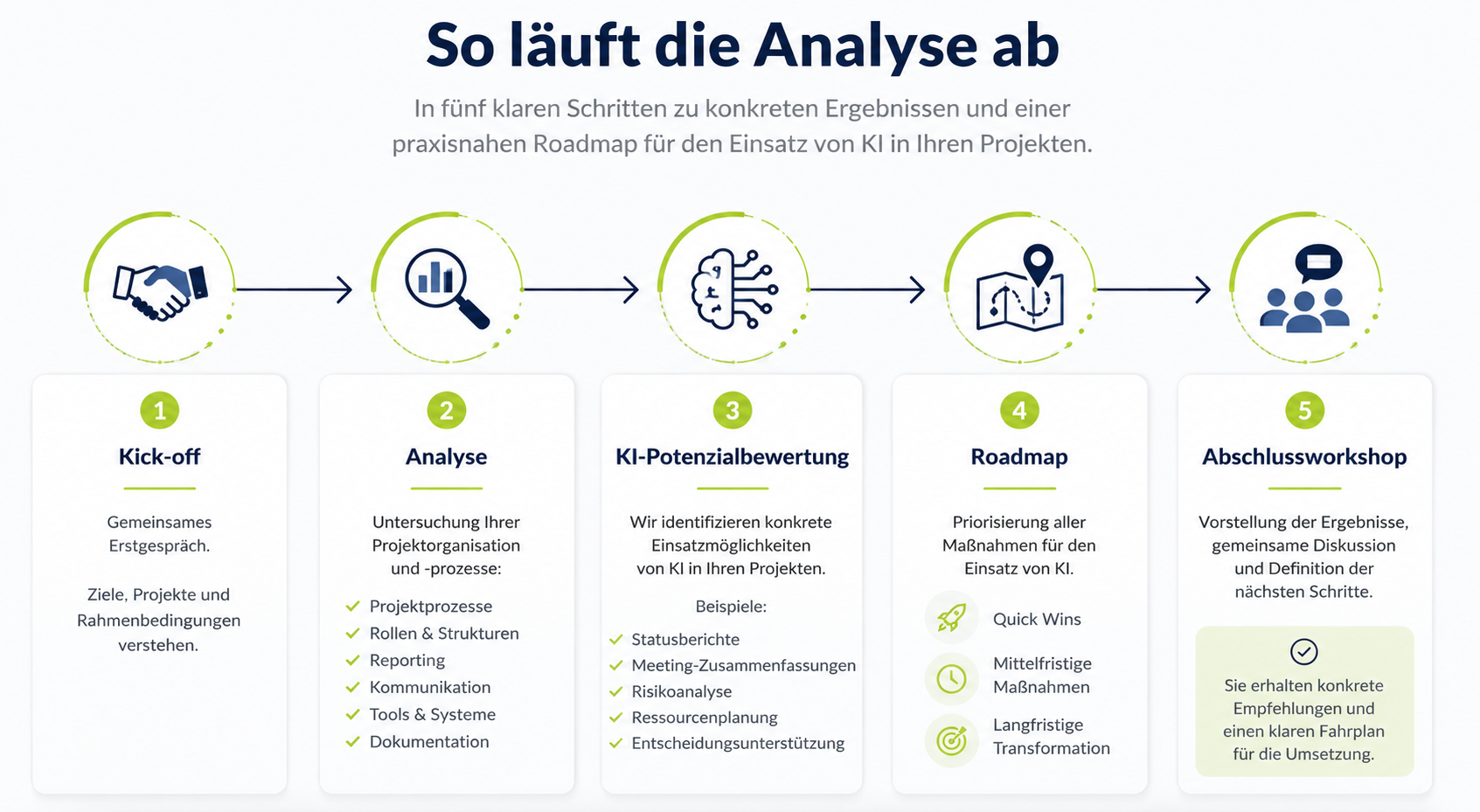 Ablauf KI-Projektanalyse