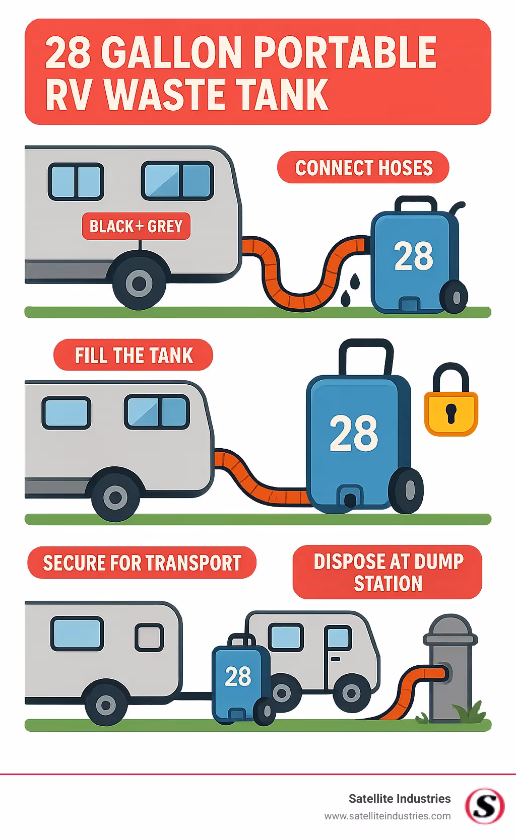 Infographic showing the complete process of transferring waste from an RV's black and grey water tanks to a 28-gallon portable waste tank, then transporting it to a dump station, including key steps like connecting hoses, filling the tank, securing for transport, and proper disposal procedures - 28 gallon portable rv waste tank infographic