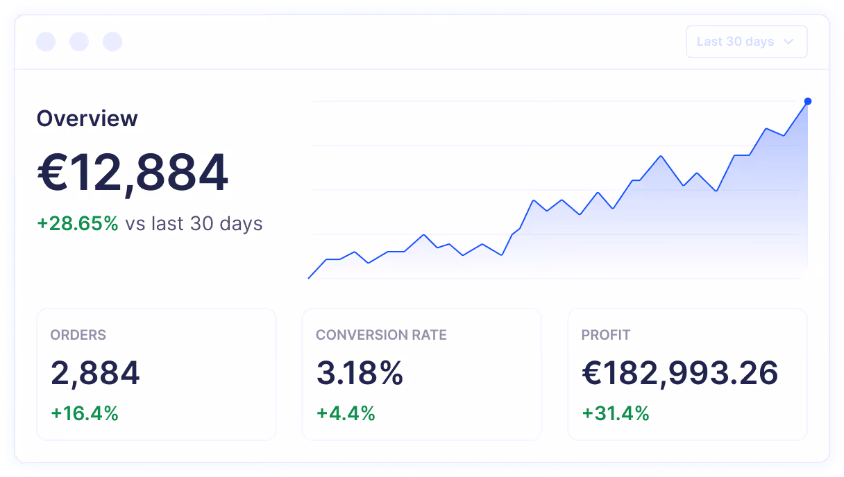 Dashboard showing €12,884 overview with 28.65% increase, 2,884 orders, 3.18% conversion rate, €182,993 profit.