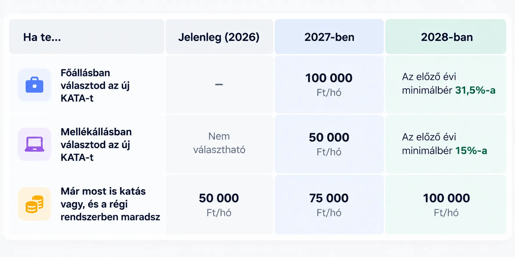 KATA adózás 2026, 2027 és 2028: a főállású, mellékállású és jelenlegi katás vállalkozók havi adóterheinek összehasonlítása.