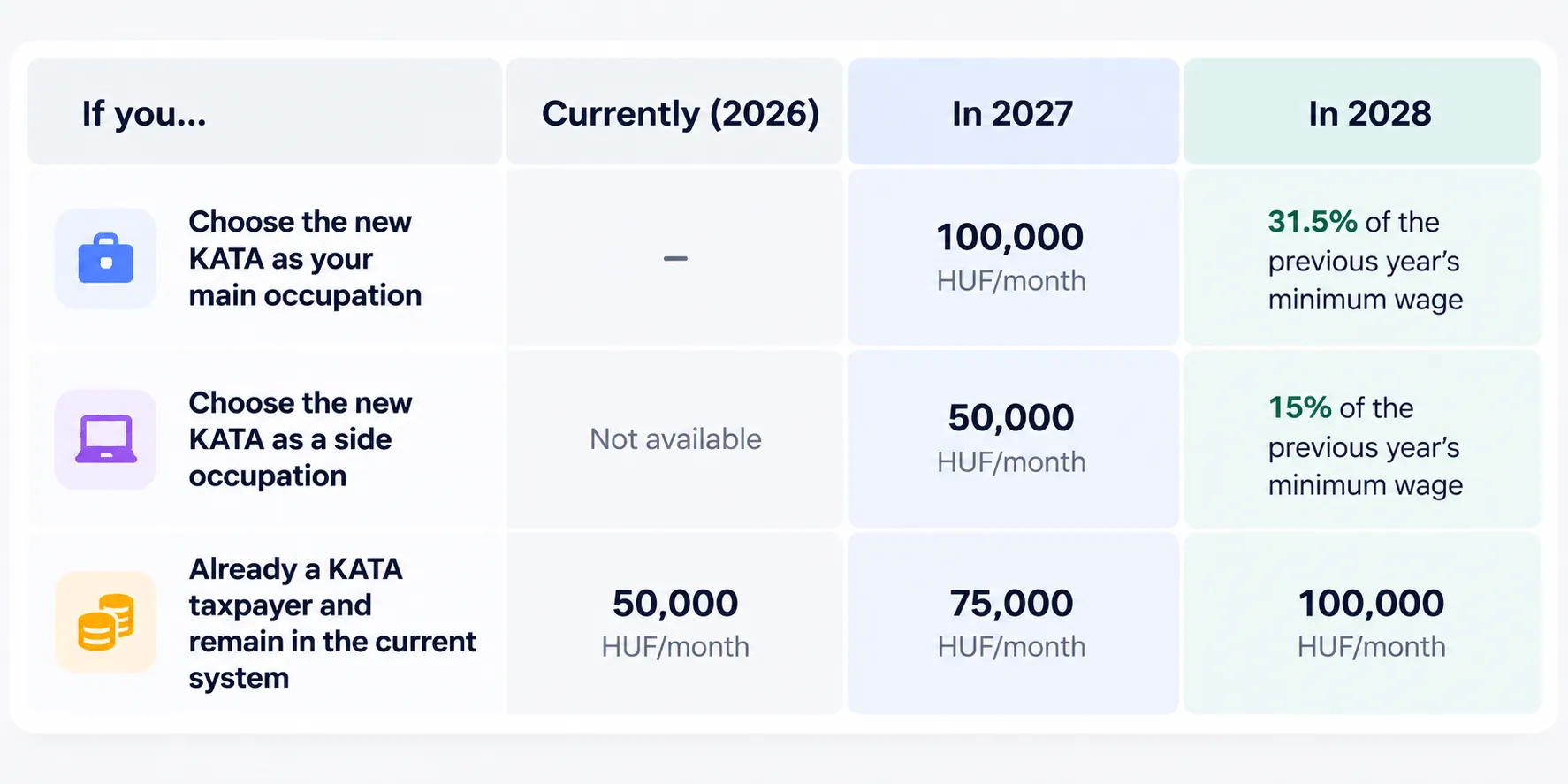 KATA tax comparison for 2026, 2027 and 2028, showing monthly tax rates for full-time, part-time and existing KATA taxpayers in Hungary.