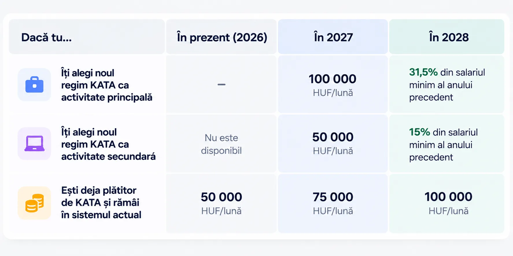 Comparație a impozitării KATA în Ungaria pentru 2026, 2027 și 2028, cu taxele lunare pentru activități principale, secundare și contribuabilii KATA existenți.