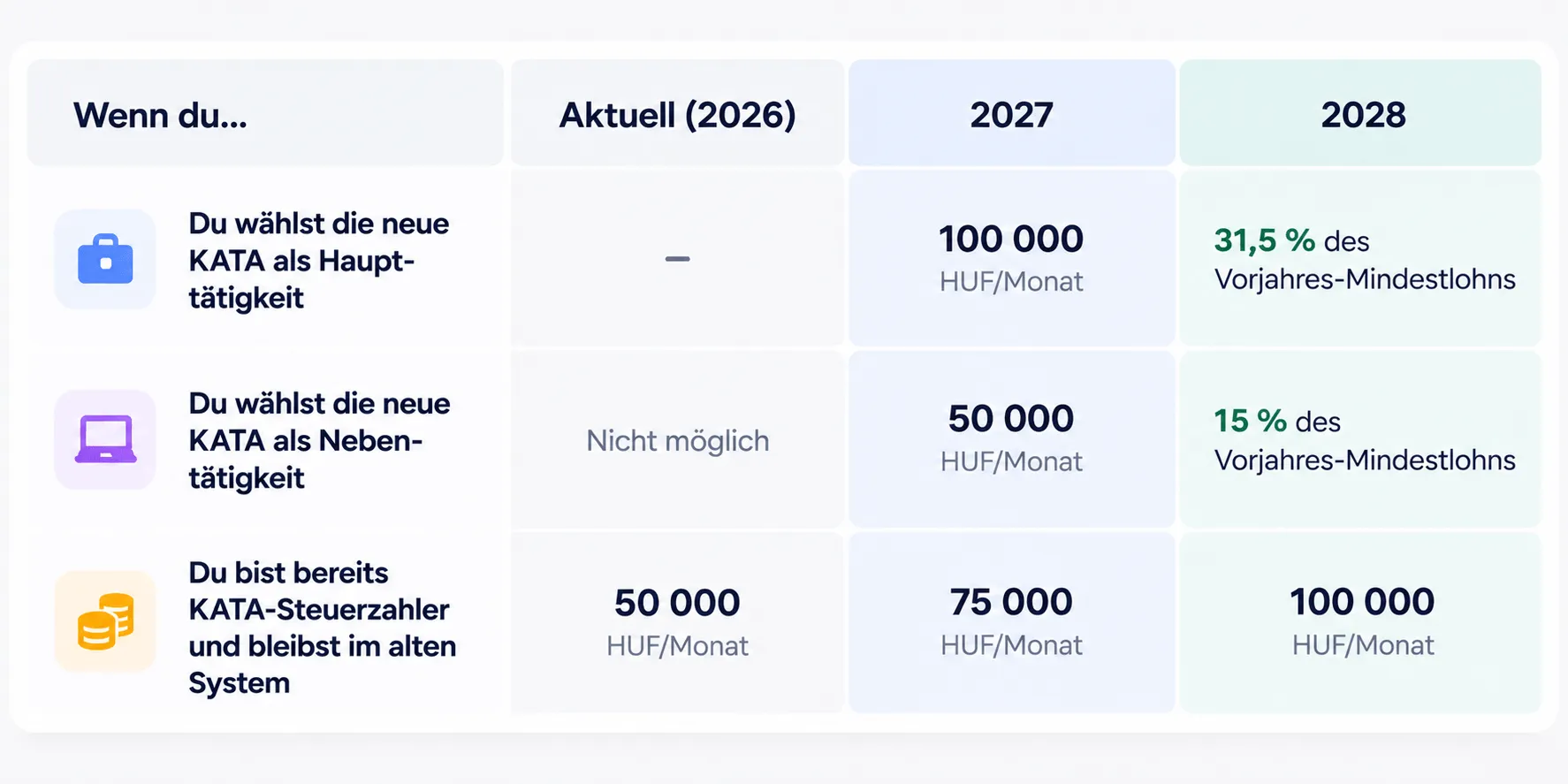 Vergleich der KATA-Besteuerung in Ungarn für 2026, 2027 und 2028 mit monatlichen Steuersätzen für haupt- und nebenberuflich Selbstständige sowie bestehende KATA-Steuerzahler.