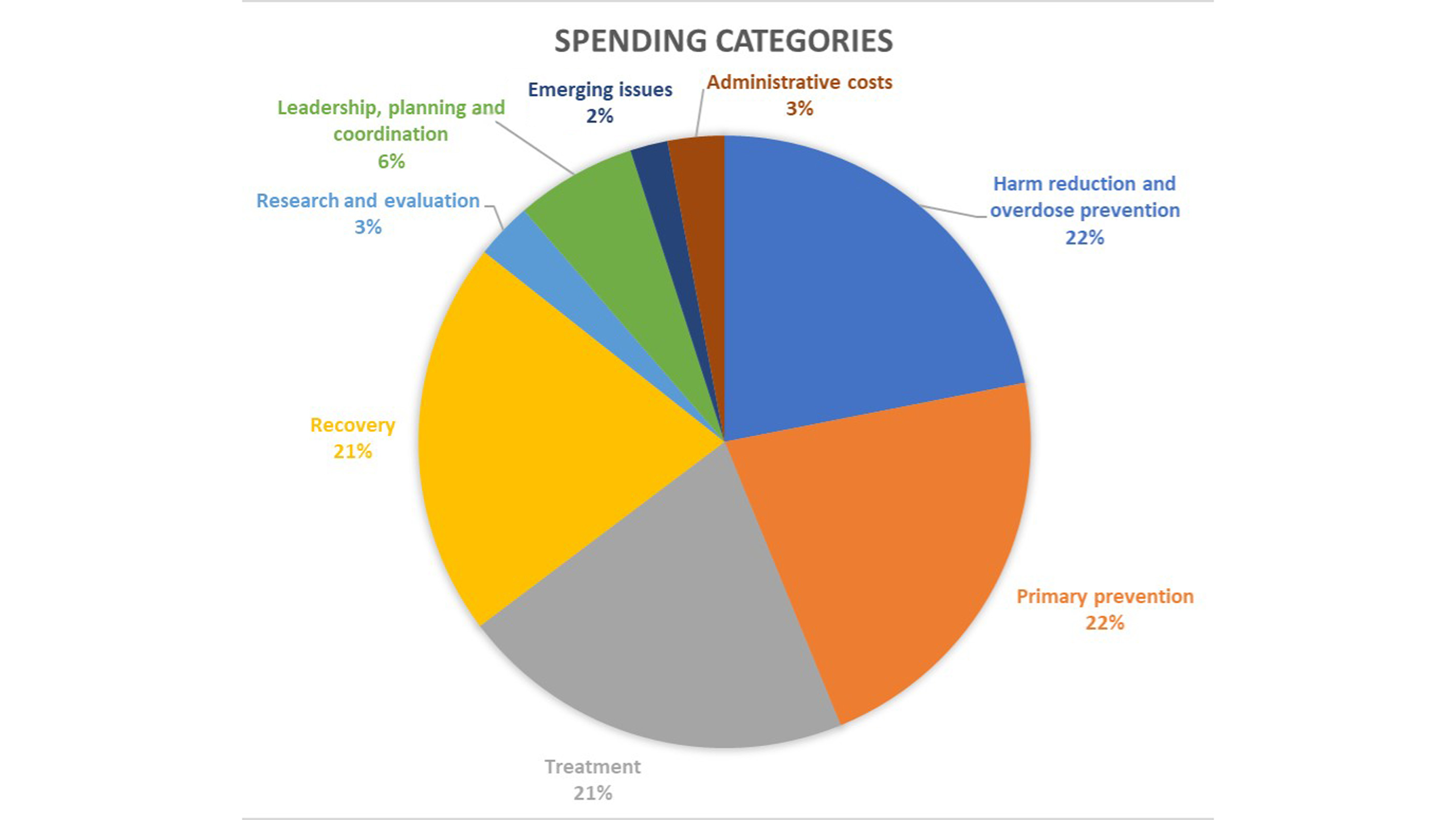 Pie chart of OSPTR Board spending: harm reduction 22%, primary prevention 22%, treatment 21%, recovery 21%, leadership 6%, administration 3%, research 3%, emerging issues 2%