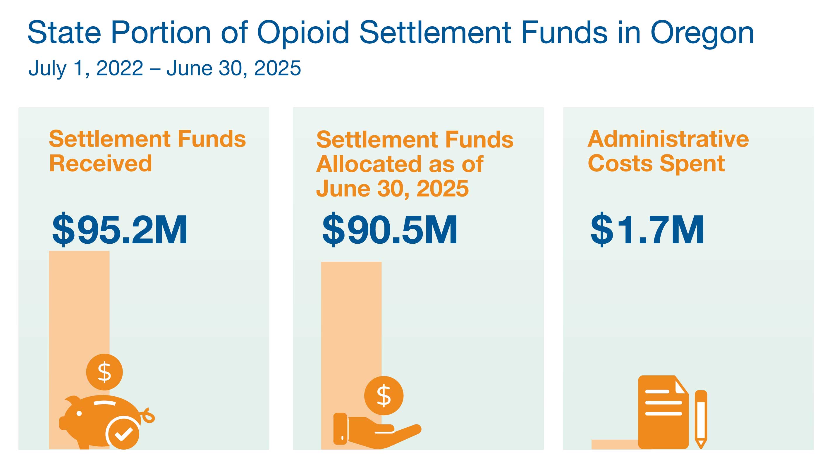 Infographic of Oregon's state opioid settlement funds, July 2022 to June 2025: $95.2M received, $90.5M allocated, $1.7M administrative costs