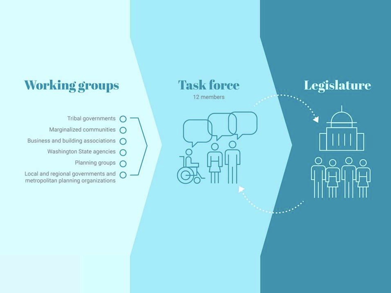 Diagram showing six working groups, including Tribal governments, marginalized communities, and Washington State agencies, feeding into a 12-member task force that reports to the Washington State Legislature.