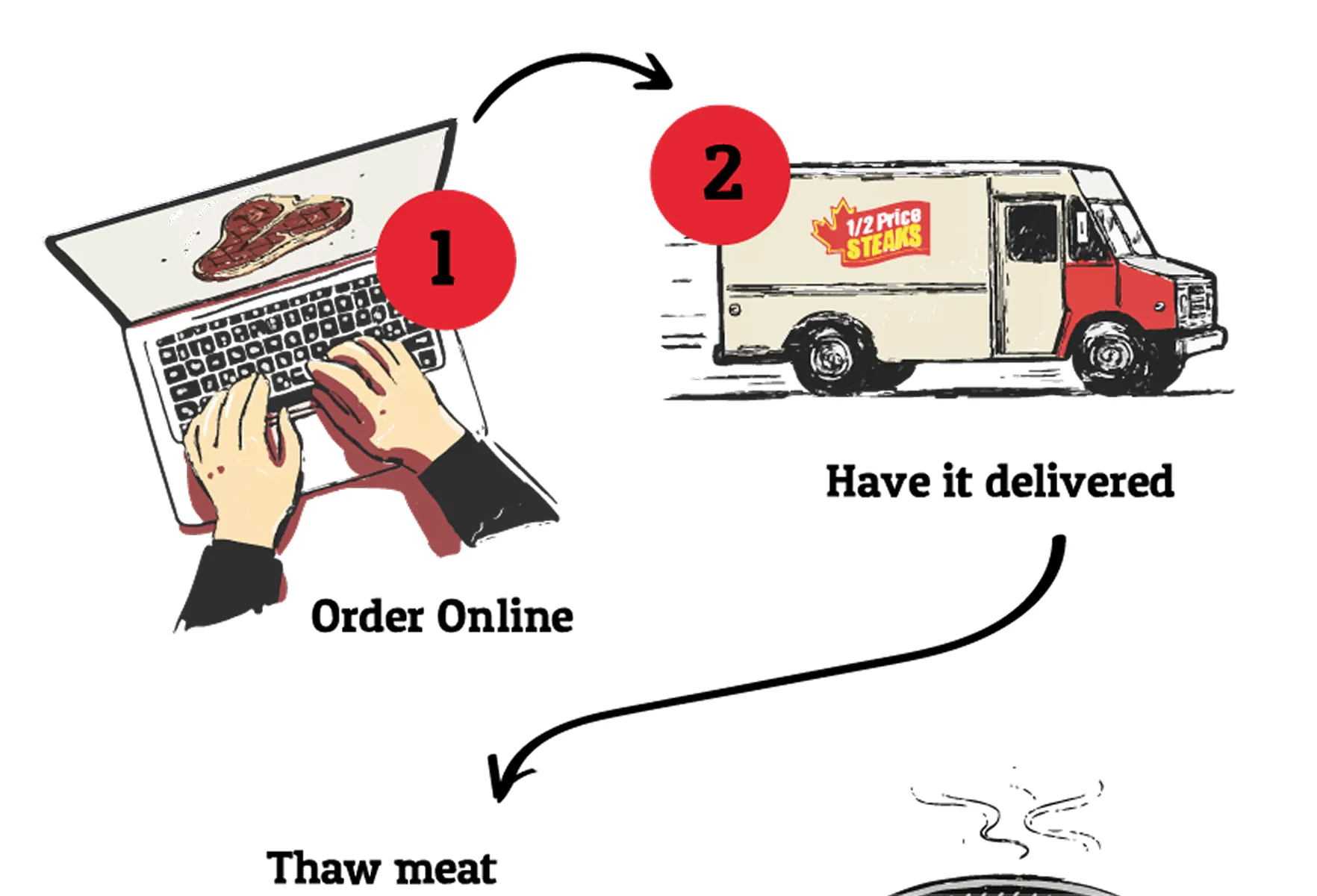 Illustrated steps for Half Price Steak: order online, have it delivered, thaw the meat