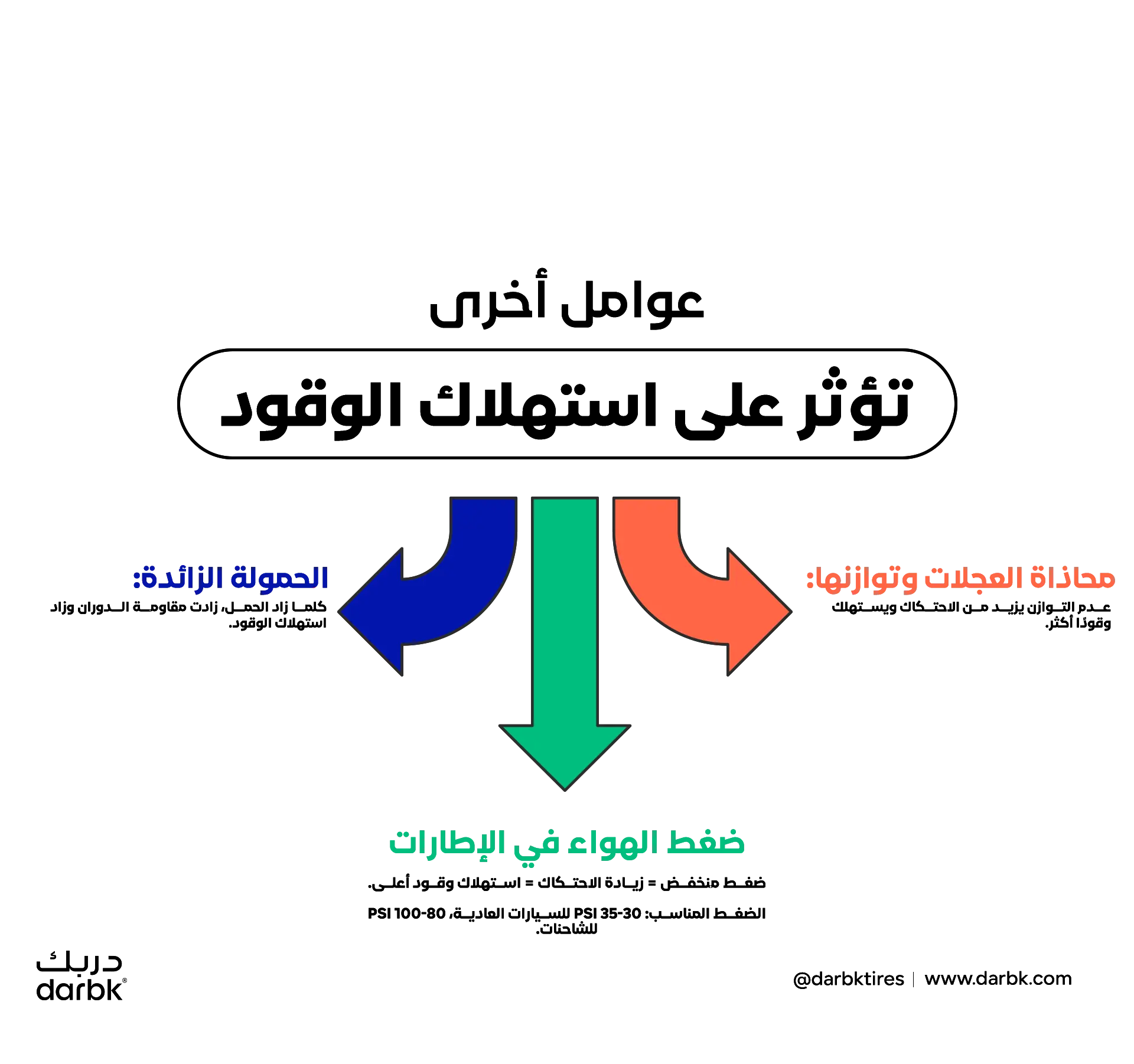 عوامل أخرى تؤثر على استهلاك الوقود
