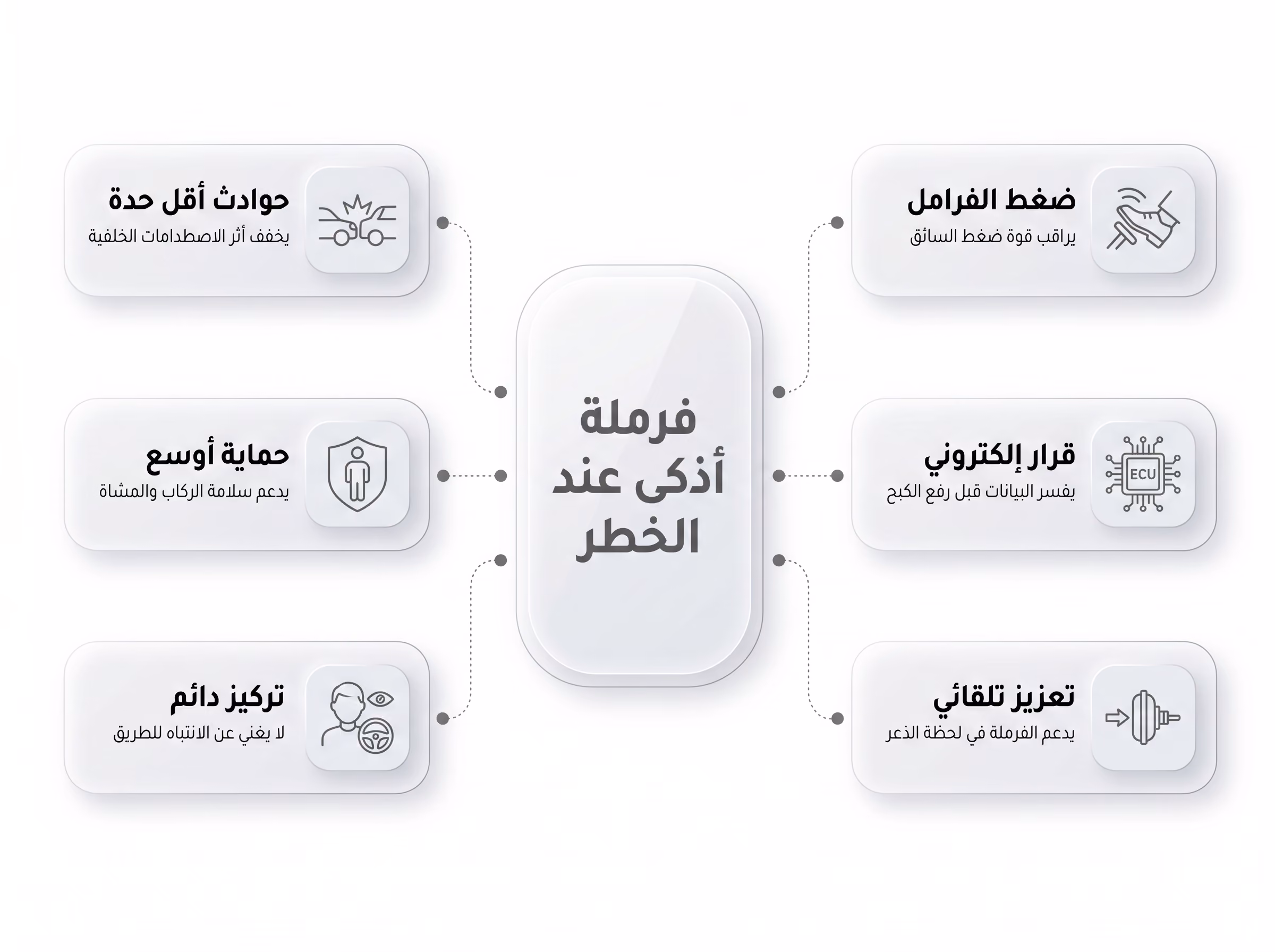 المكونات الرئيسية لنظام مساعد فرملة الطوارئ