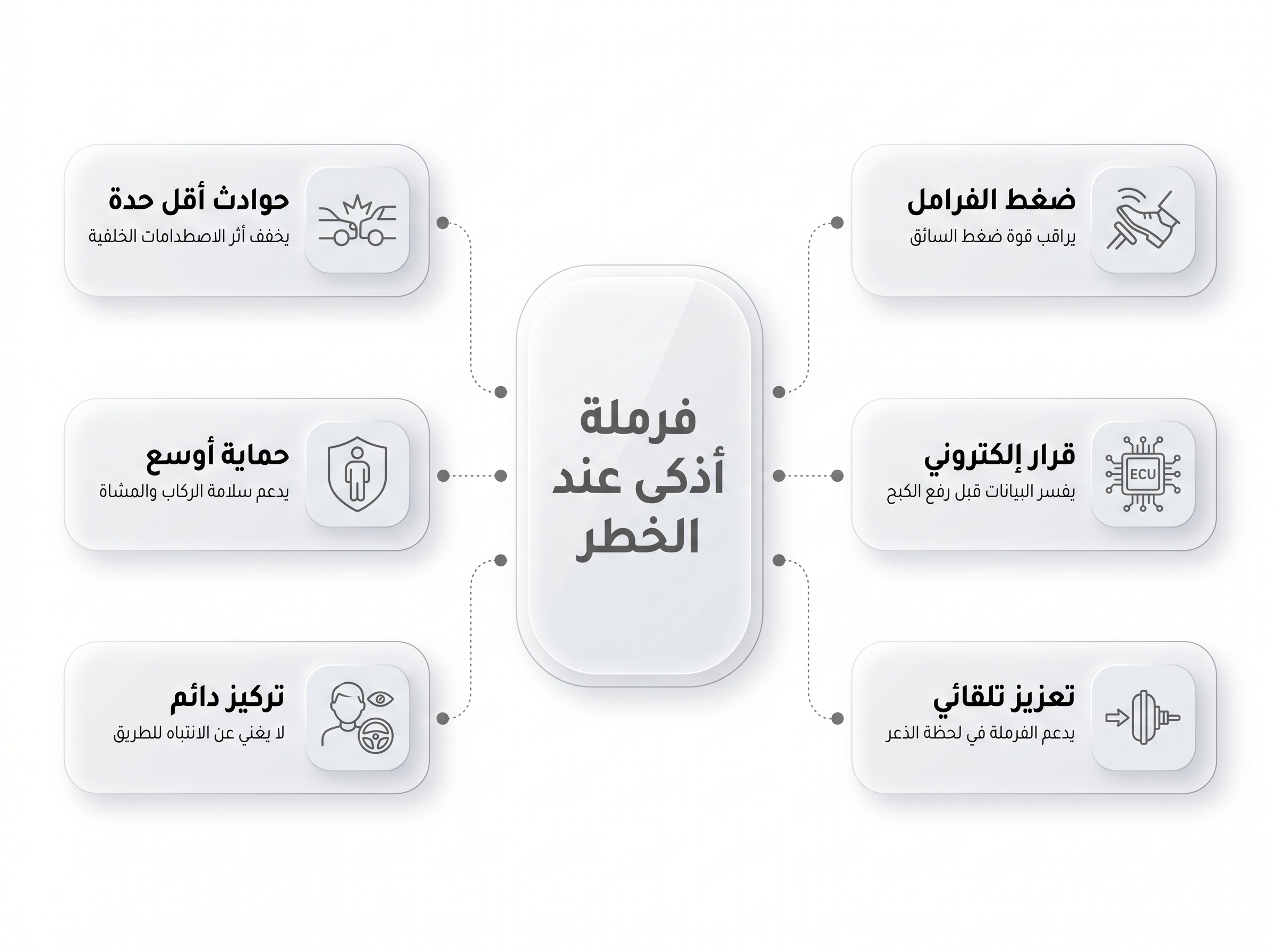 المكونات الرئيسية لنظام مساعد فرملة الطوارئ