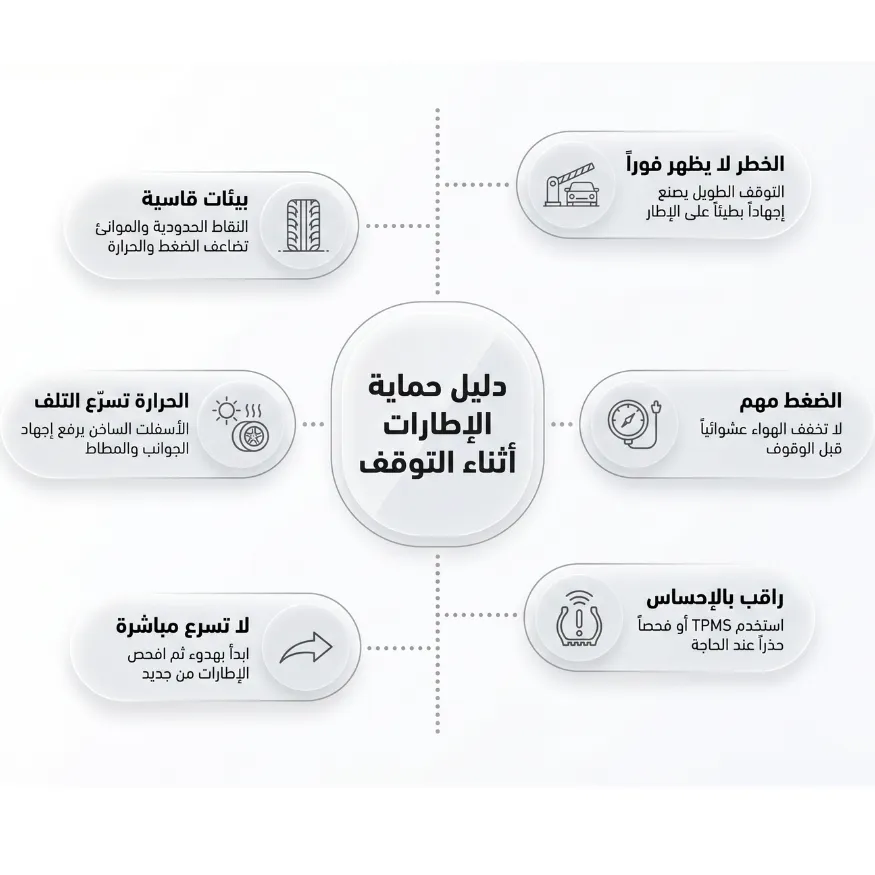 خطوات عملية لحماية الإطارات أثناء الوقوف الطويل: