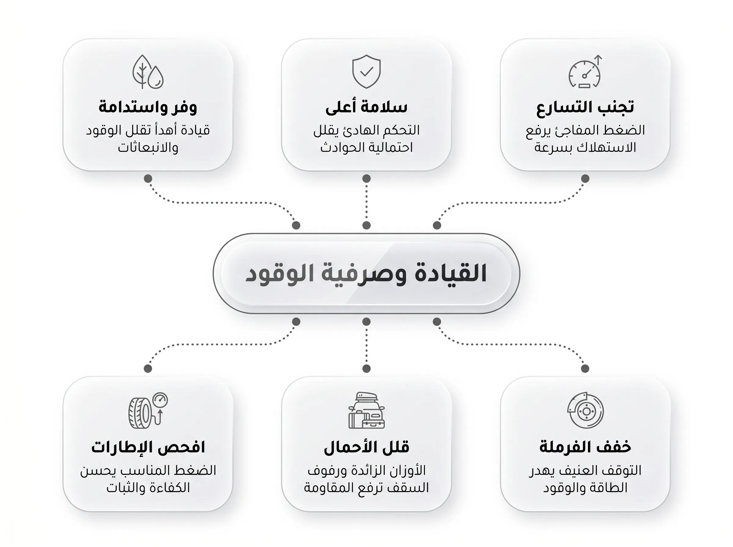 العلاقة بين أسلوب القيادة وصرفية الوقود