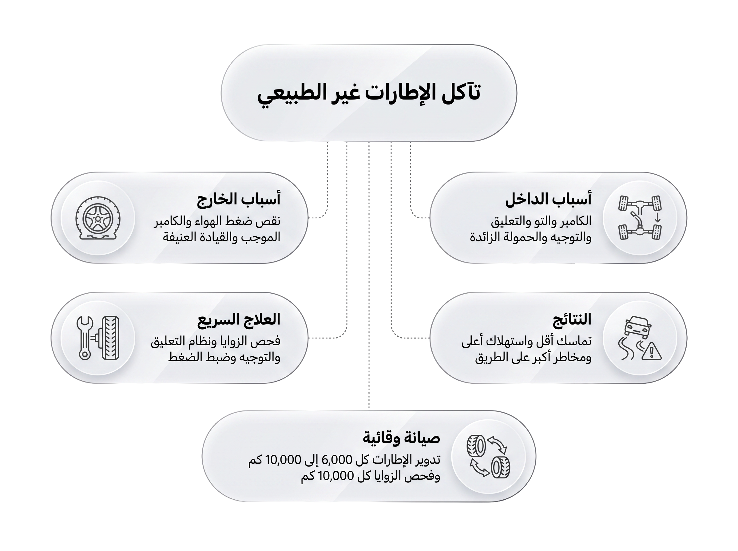طبيعة تآكل الإطارات