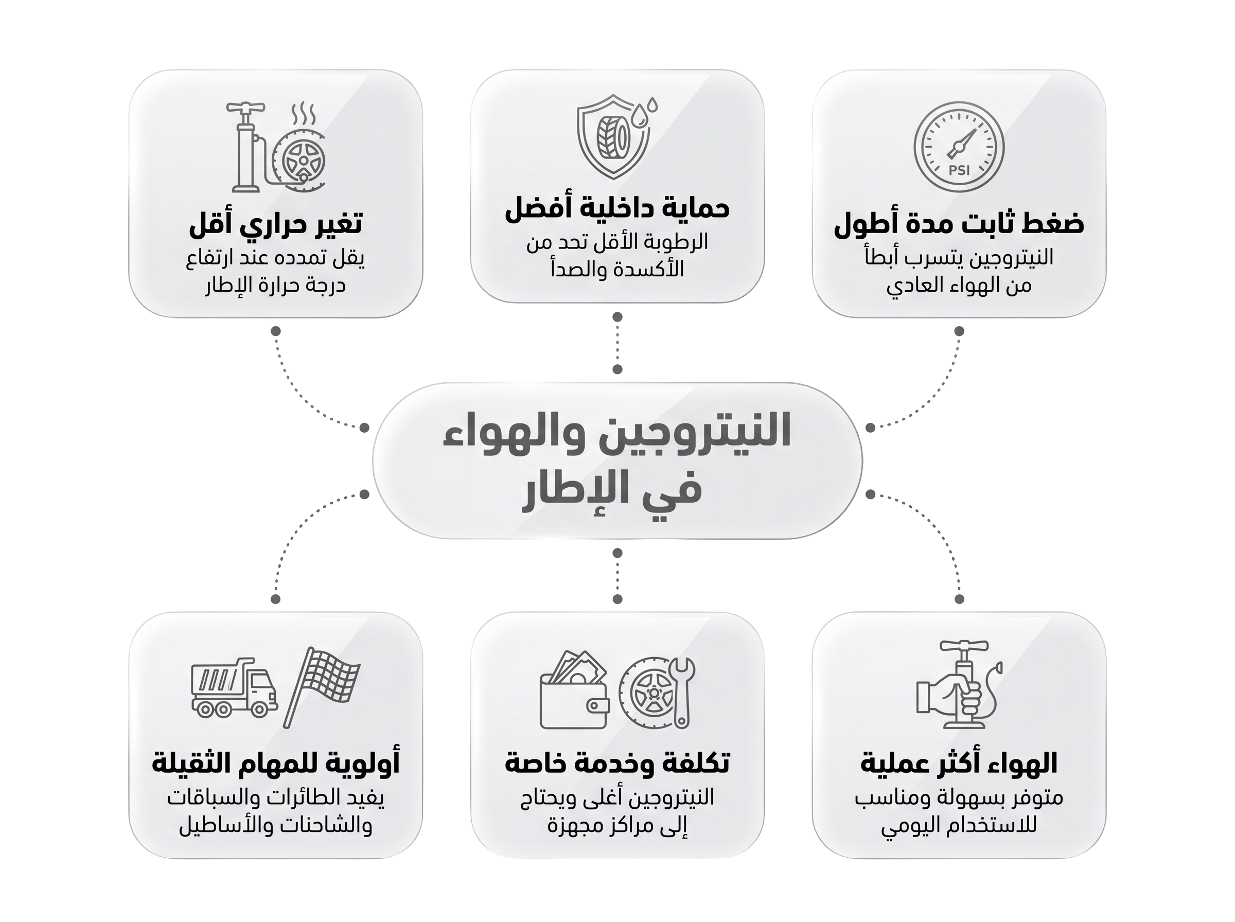 النيتروجين والهواء في الإطارات