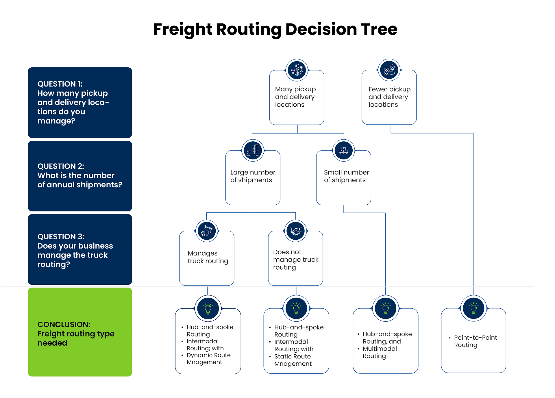 Freight routing decision tree based on pickup and delivery locations, shipment volume, and truck routing responsibility.