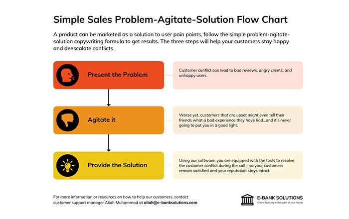 Address Your Client's Pain Points