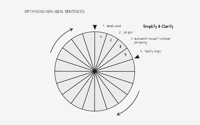 Simplify and Clarify