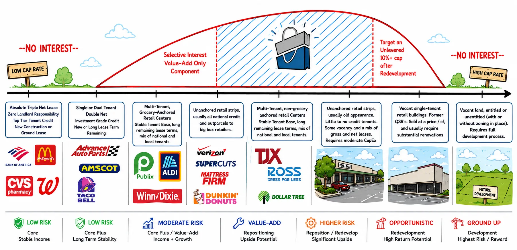 Present Equity acquisition interest spectrum: retail property types plotted from low cap rate to high cap rate, showing selective interest in value-add multi-tenant centers and unanchored strips targeting a 10%+ unlevered cap after redevelopment.