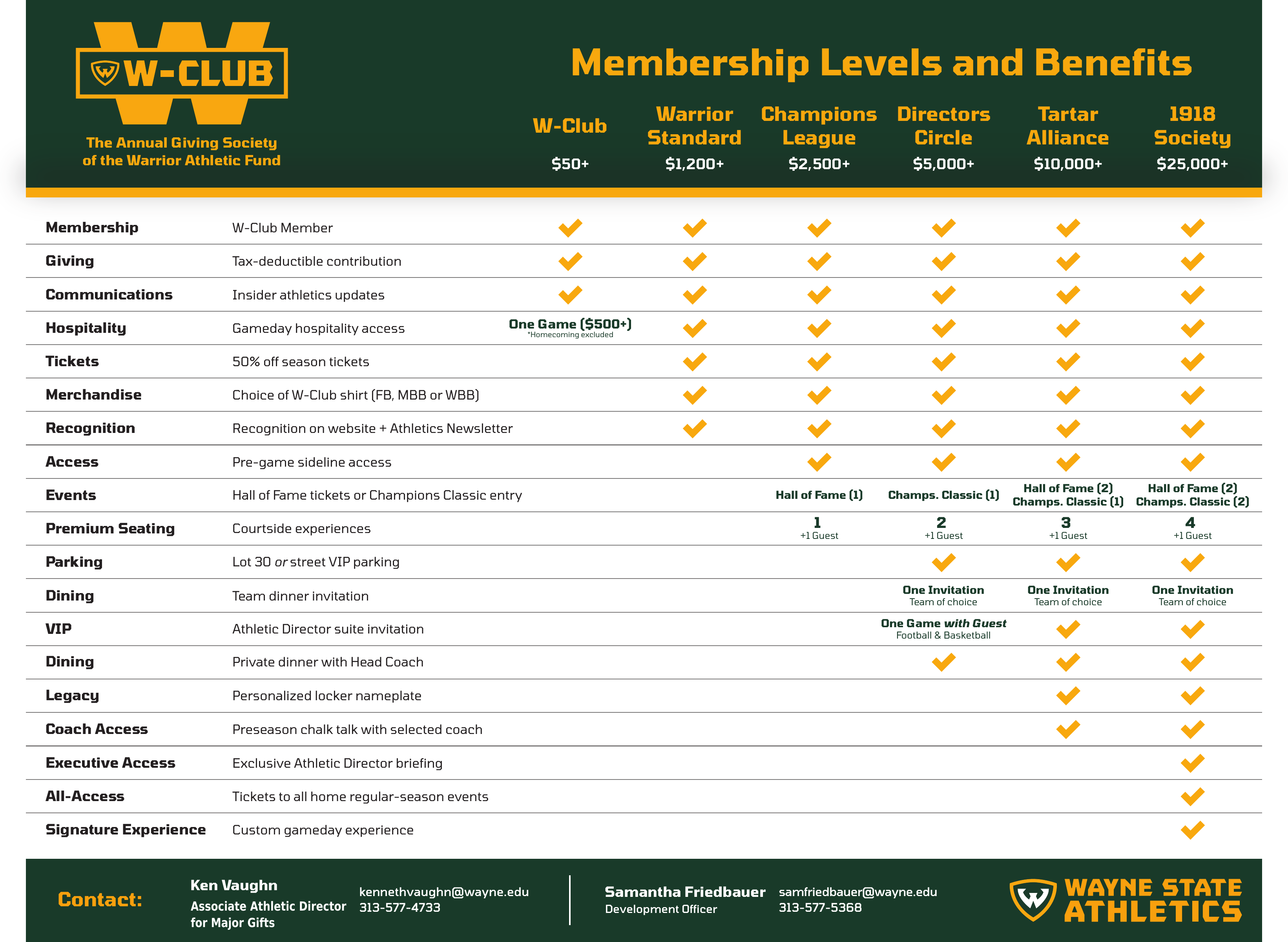 W-Club membership levels and benefits for Wayne State Athletics, from W-Club at $50+ through 1918 Society at $25,000+, including benefits and contact information.
